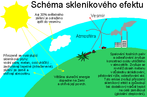 Schema_sklenikovy_efekt.gif
